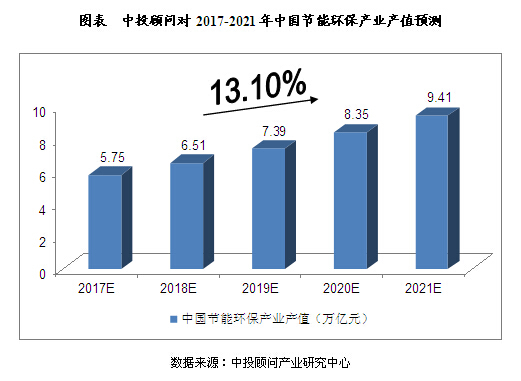 节能环保数据