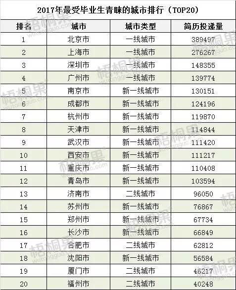 就业城市排行榜