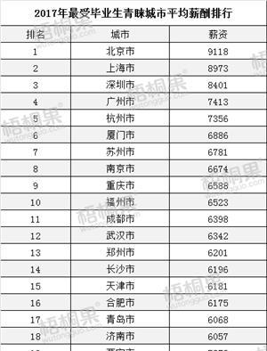 薪酬排名